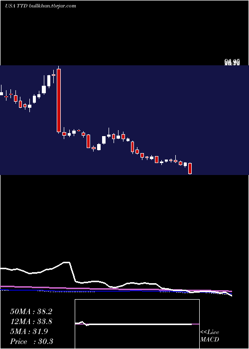  weekly chart TradeDesk