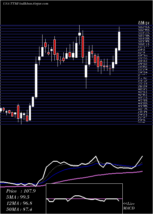  Daily chart TtmTechnologies