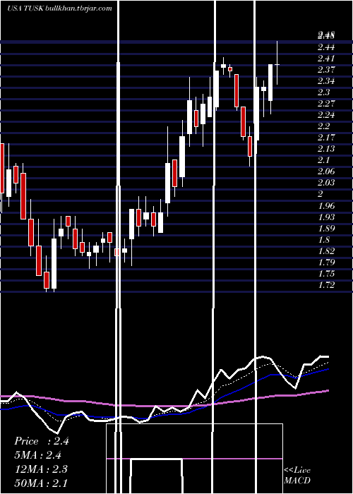  Daily chart MammothEnergy