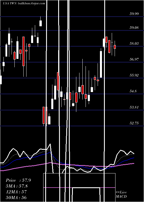  Daily chart TaiwanFund