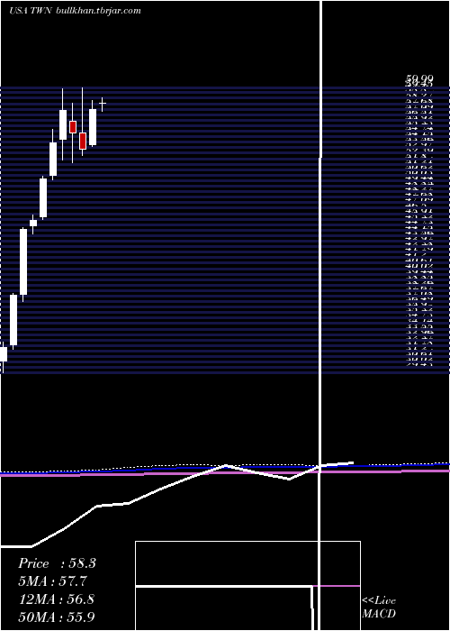  monthly chart TaiwanFund