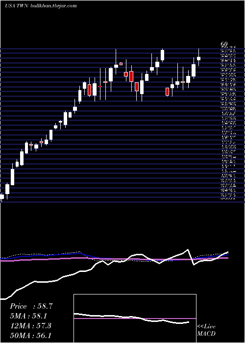  weekly chart TaiwanFund