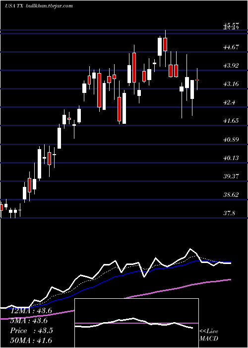  Daily chart TerniumS