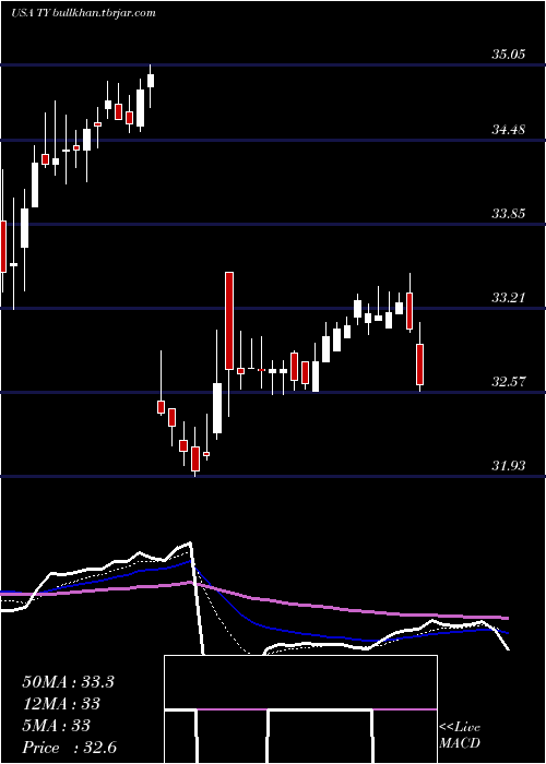  Daily chart TriContinental
