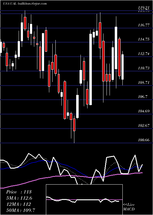  Daily chart UnitedContinental