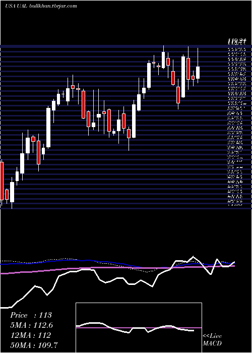  weekly chart UnitedContinental