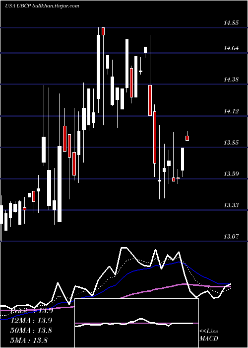  Daily chart UnitedBancorp