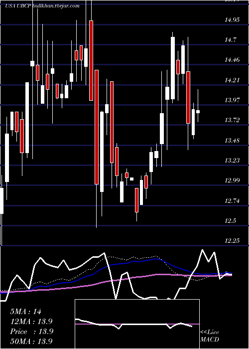  weekly chart UnitedBancorp