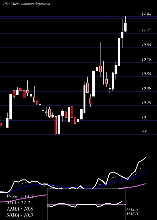  Daily chart UnitedSecurity