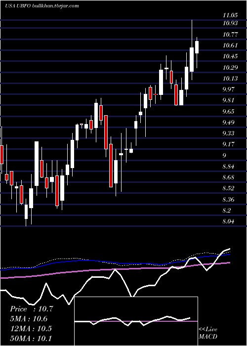  weekly chart UnitedSecurity