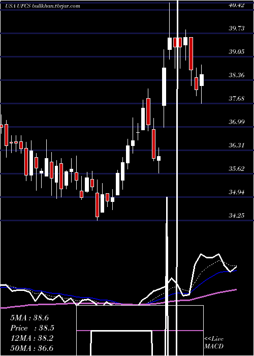  Daily chart UnitedFire