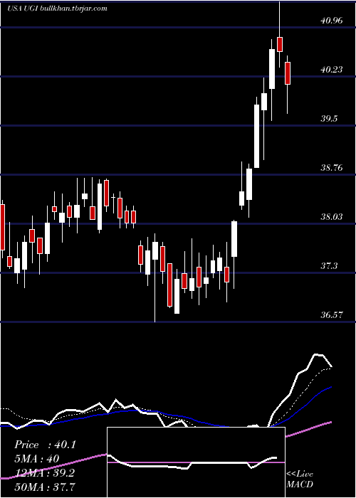  Daily chart UgiCorporation