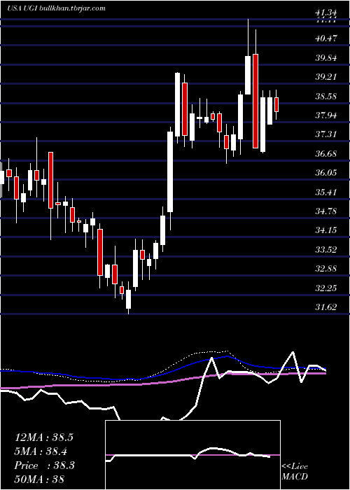  weekly chart UgiCorporation