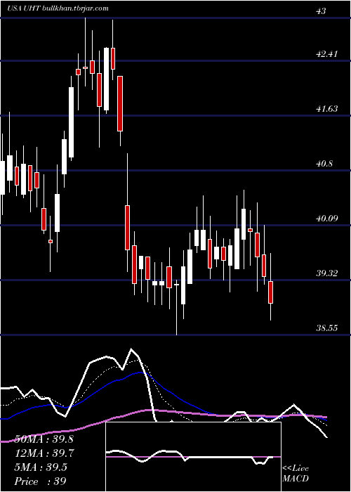  Daily chart UniversalHealth