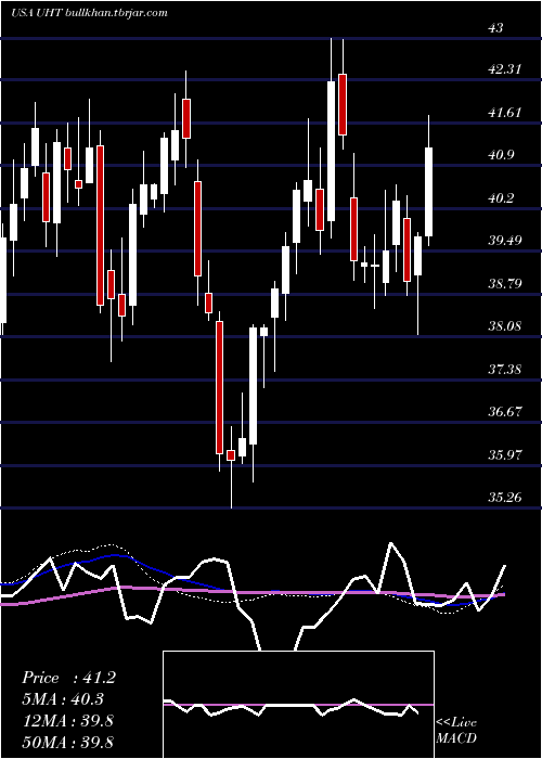  weekly chart UniversalHealth