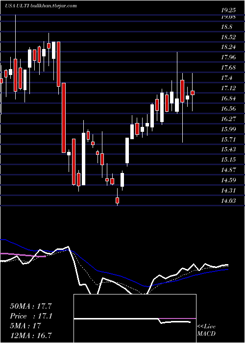  Daily chart UltimateSoftware
