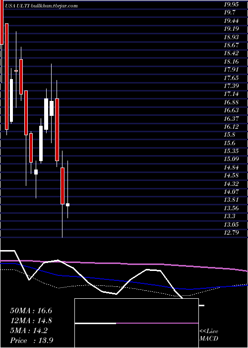  weekly chart UltimateSoftware
