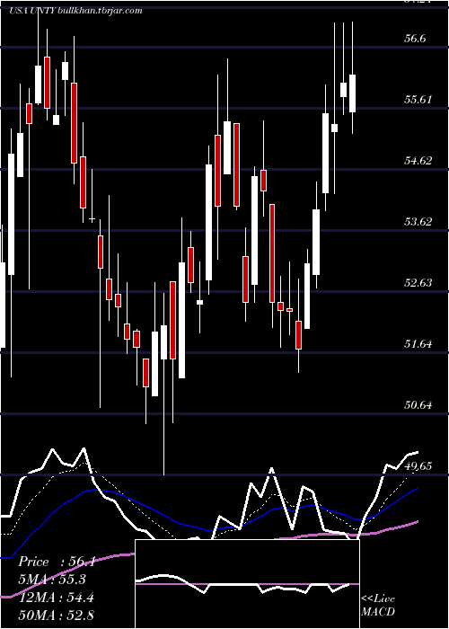  Daily chart UnityBancorp