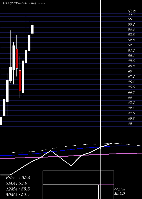  monthly chart UnityBancorp