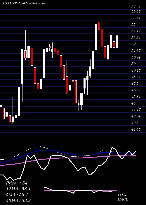  weekly chart UnityBancorp
