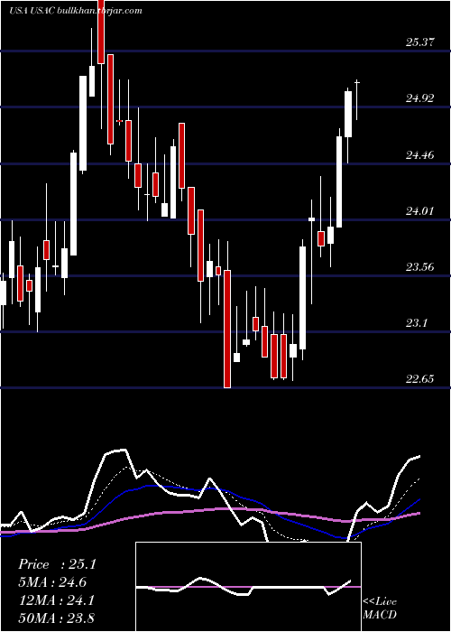  Daily chart UsaCompression