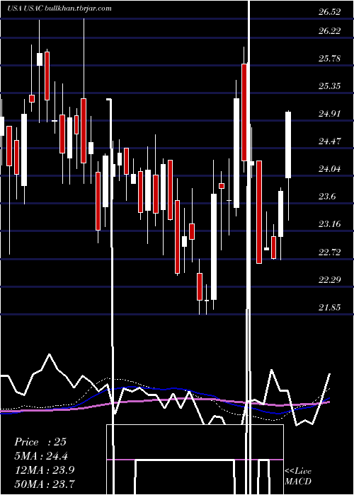  weekly chart UsaCompression
