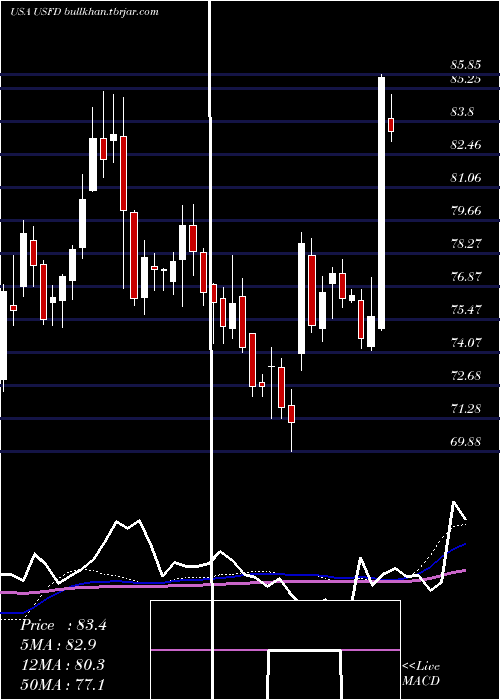  weekly chart UsFoods