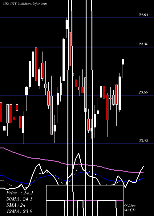  Daily chart CohenSteers