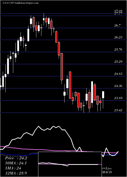  weekly chart CohenSteers
