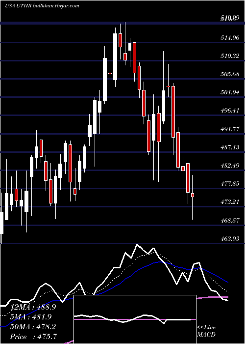  Daily chart UnitedTherapeutics
