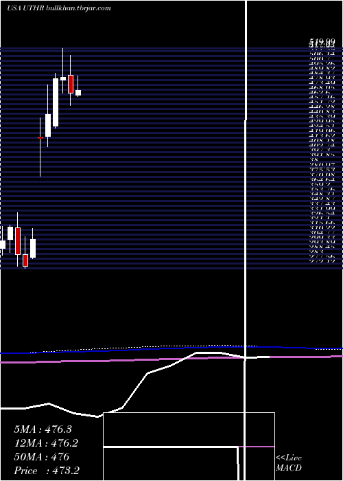  monthly chart UnitedTherapeutics