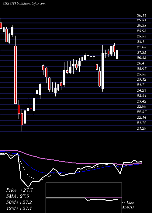  Daily chart UniversalTechnical