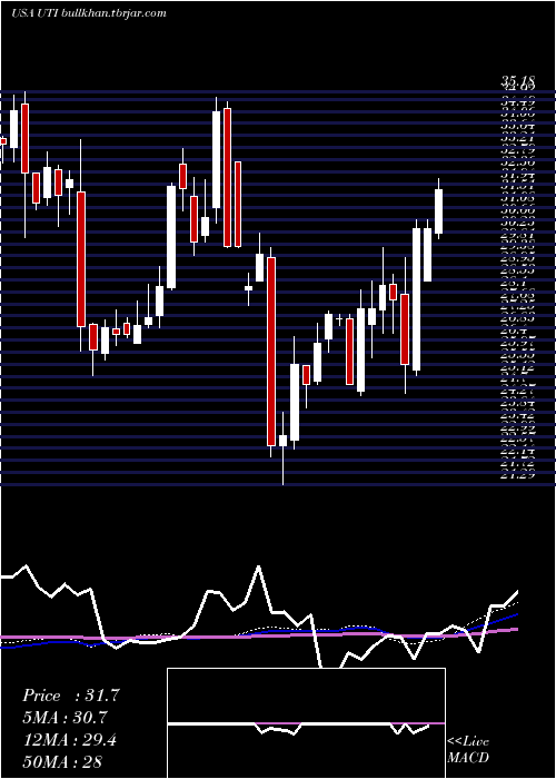  weekly chart UniversalTechnical