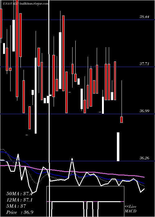  Daily chart ValueLine