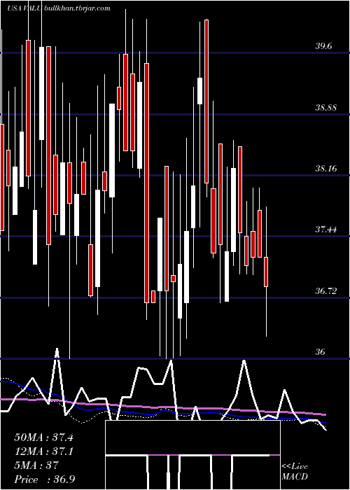  weekly chart ValueLine