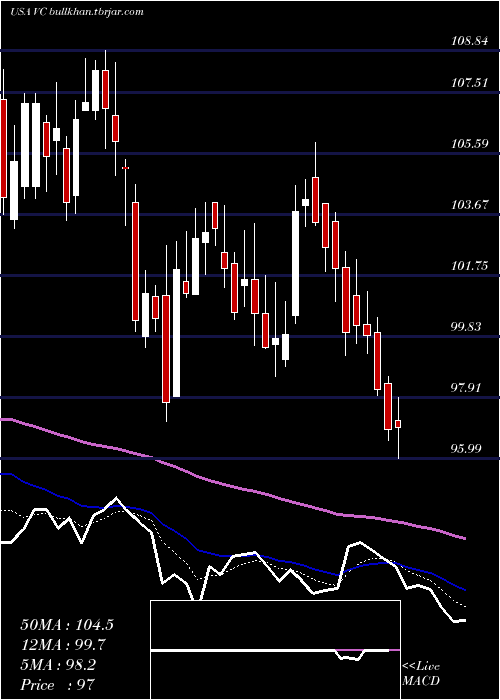  Daily chart VisteonCorporation
