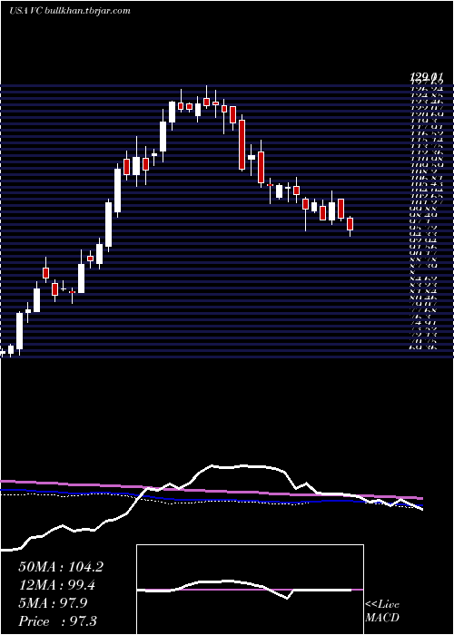  weekly chart VisteonCorporation