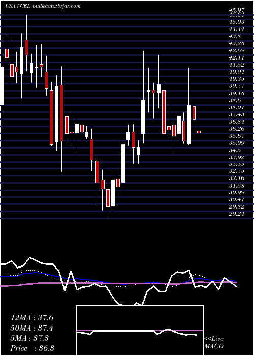  weekly chart VericelCorporation