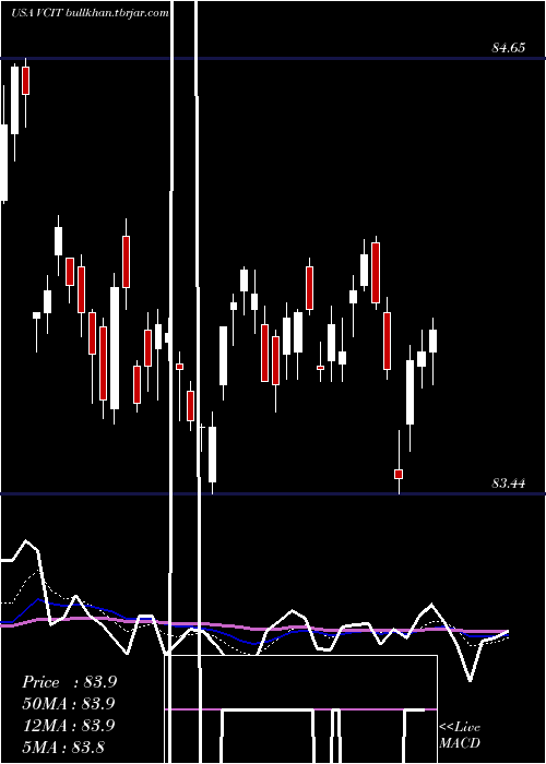  Daily chart VanguardIntermediate