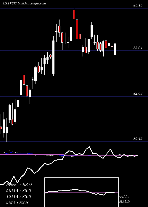  weekly chart VanguardIntermediate