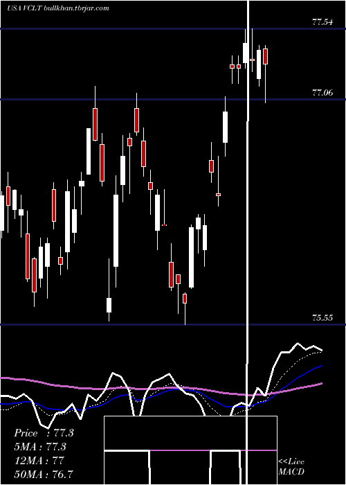  Daily chart VanguardLong