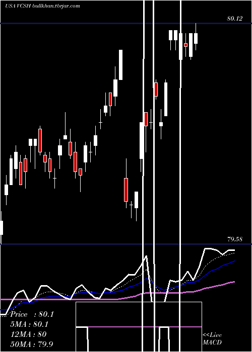  Daily chart VanguardShort