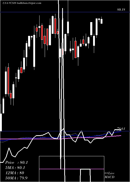  weekly chart VanguardShort