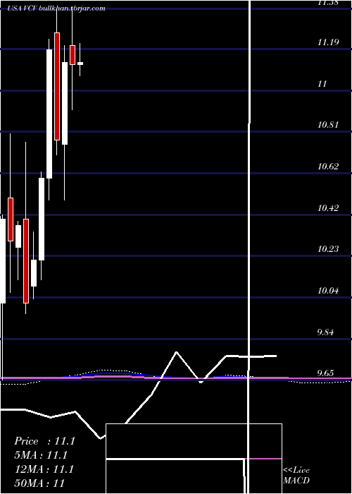  monthly chart InvescoCalifornia