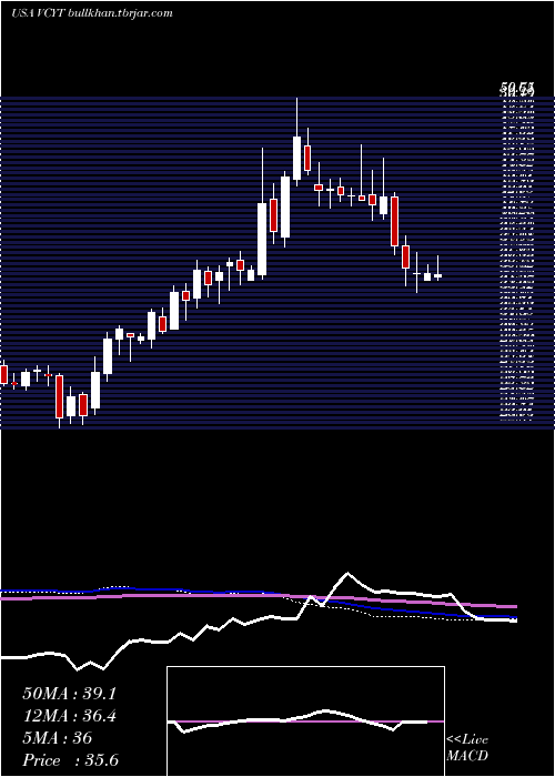  weekly chart VeracyteInc