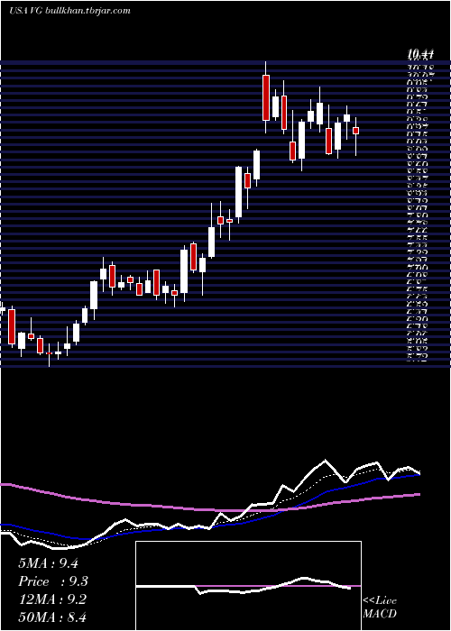  Daily chart VonageHoldings