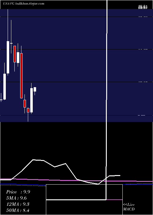  monthly chart VonageHoldings