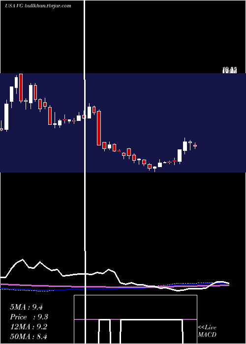  weekly chart VonageHoldings