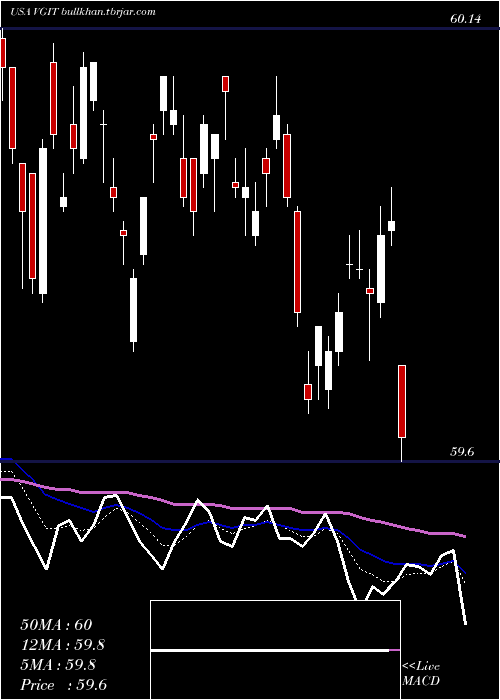  Daily chart VanguardIntermediate