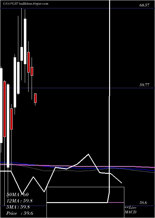  monthly chart VanguardIntermediate